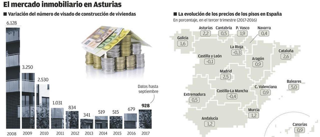 La edificación empieza a recuperarse en Asturias, con cerca de mil pisos este año