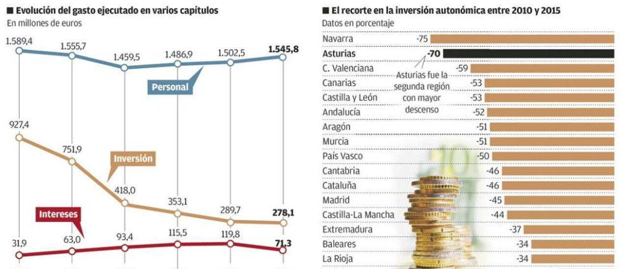 La inversión pública, hundida en Asturias