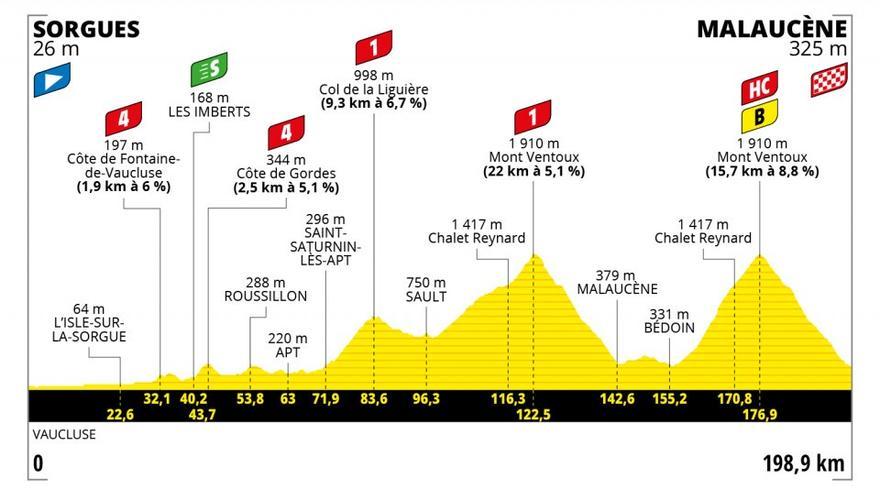 Etapa 11: Sorgues - Malaucène, 199 km.