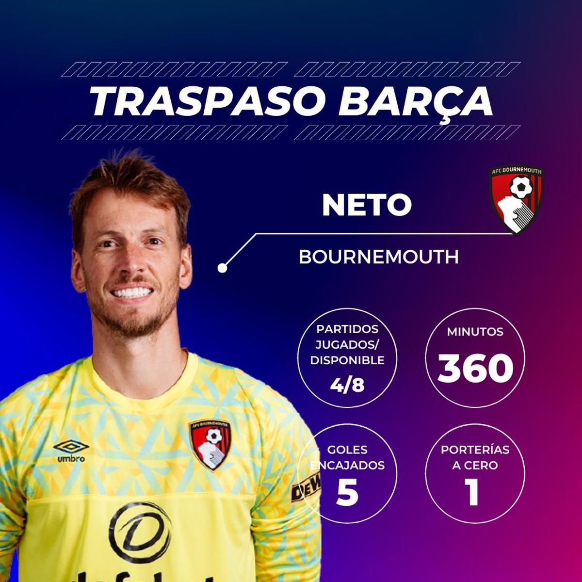 Neto: Empezó siendo suplente, pero poco a poco se ha ido ganando la confianza del entrenador del Bornemouth, Gary O'Neil. Ha encajado cinco tantos y solo ha acabado imbatido un encuentro. Ha sido incuestionable después de la goleada escandalosa que el Liverpool endosó a los 'cherries' en Anfield (9-0). El brasileño la contempló desde el banquillo. Neto: Empezó siendo suplente, pero poco a poco se ha ido ganando la confianza del entrenador del Bornemouth, Gary O'Neil. Ha encajado cinco tantos y solo ha acabado imbatido un encuentro. Ha sido incuestionable después de la goleada escandalosa que el Liverpool endosó a los 'cherries' en Anfield (9-0). El brasileño la contempló desde el banquillo.