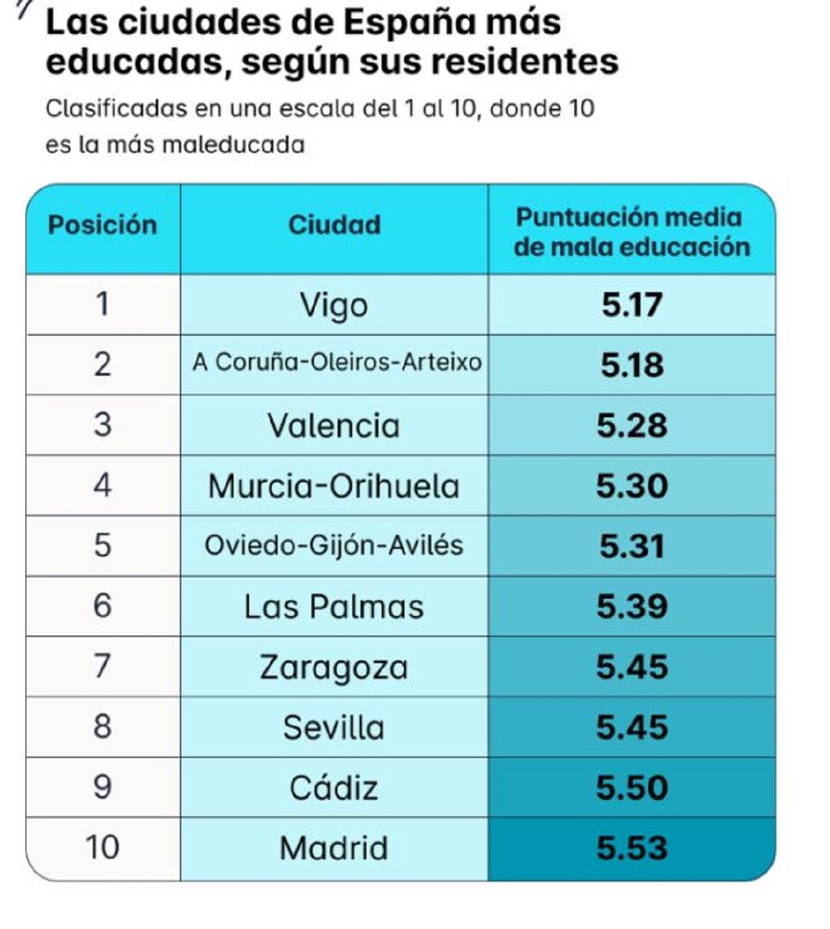 Las ciudades más educadas de España