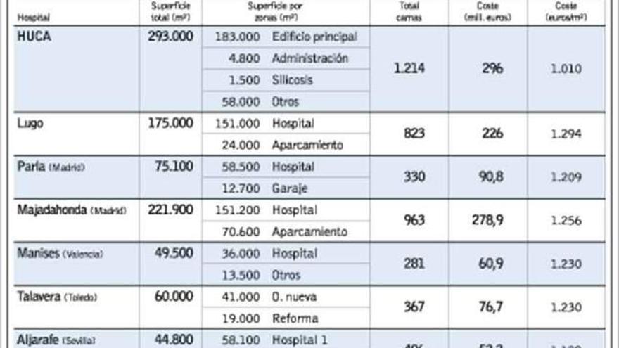 El coste del HUCA, inferior al de otros hospitales del país