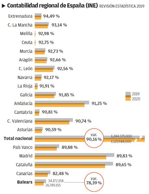 Contabilidad regional de España