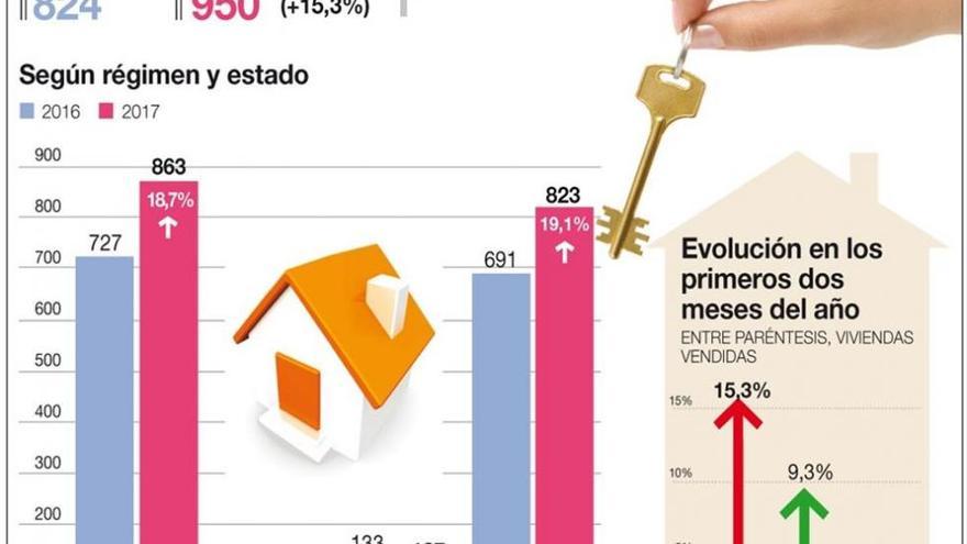 Los constructores ven ya el inicio de la recuperación tras el aumento de ventas