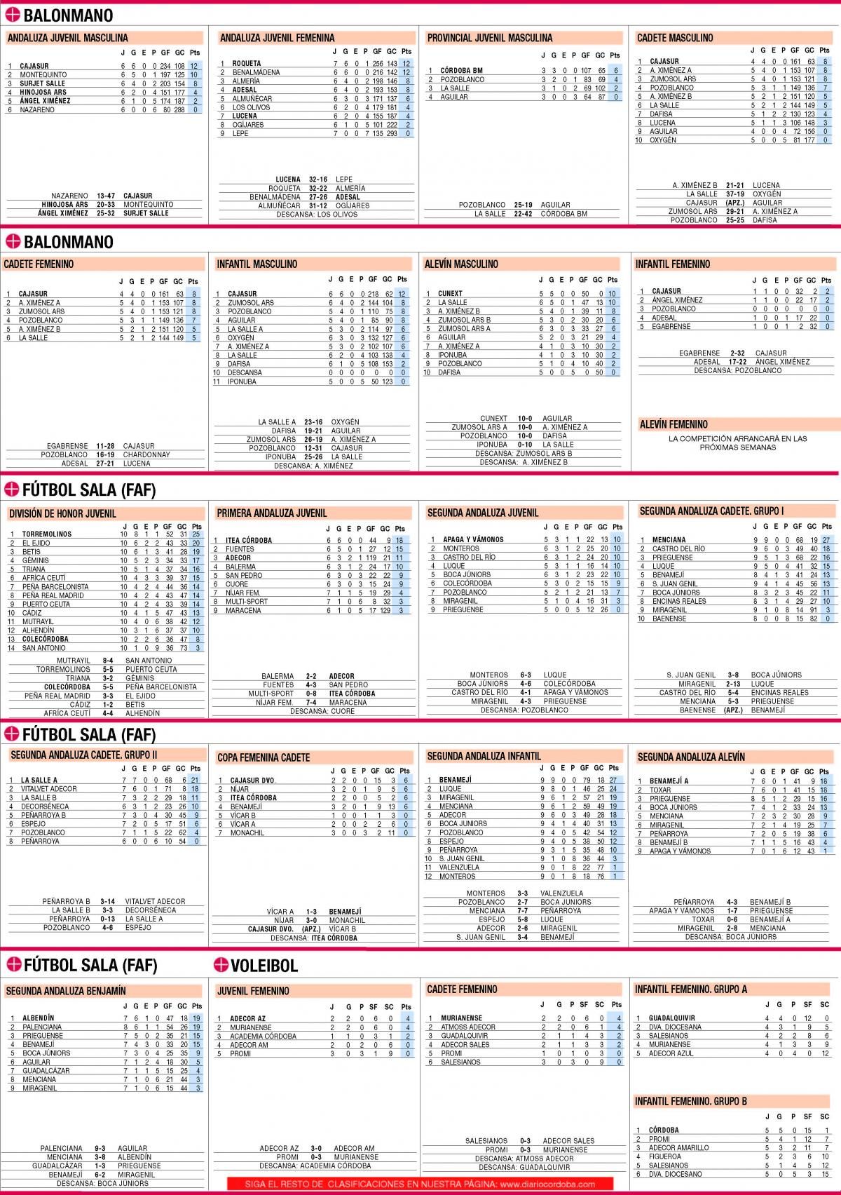 Las clasificaciones de la jornada en el deporte base