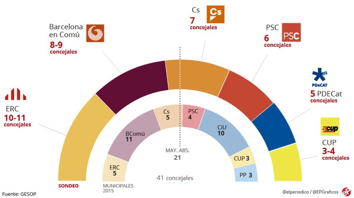 Encuesta del GESOP para las elecciones municipales de Barcelona. Encuesta del GESOP para las elecciones municipales de Barcelona.