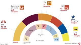 ERC toma la delantera en la batalla de las elecciones municipales de Barcelona, según una encuesta del GESOP