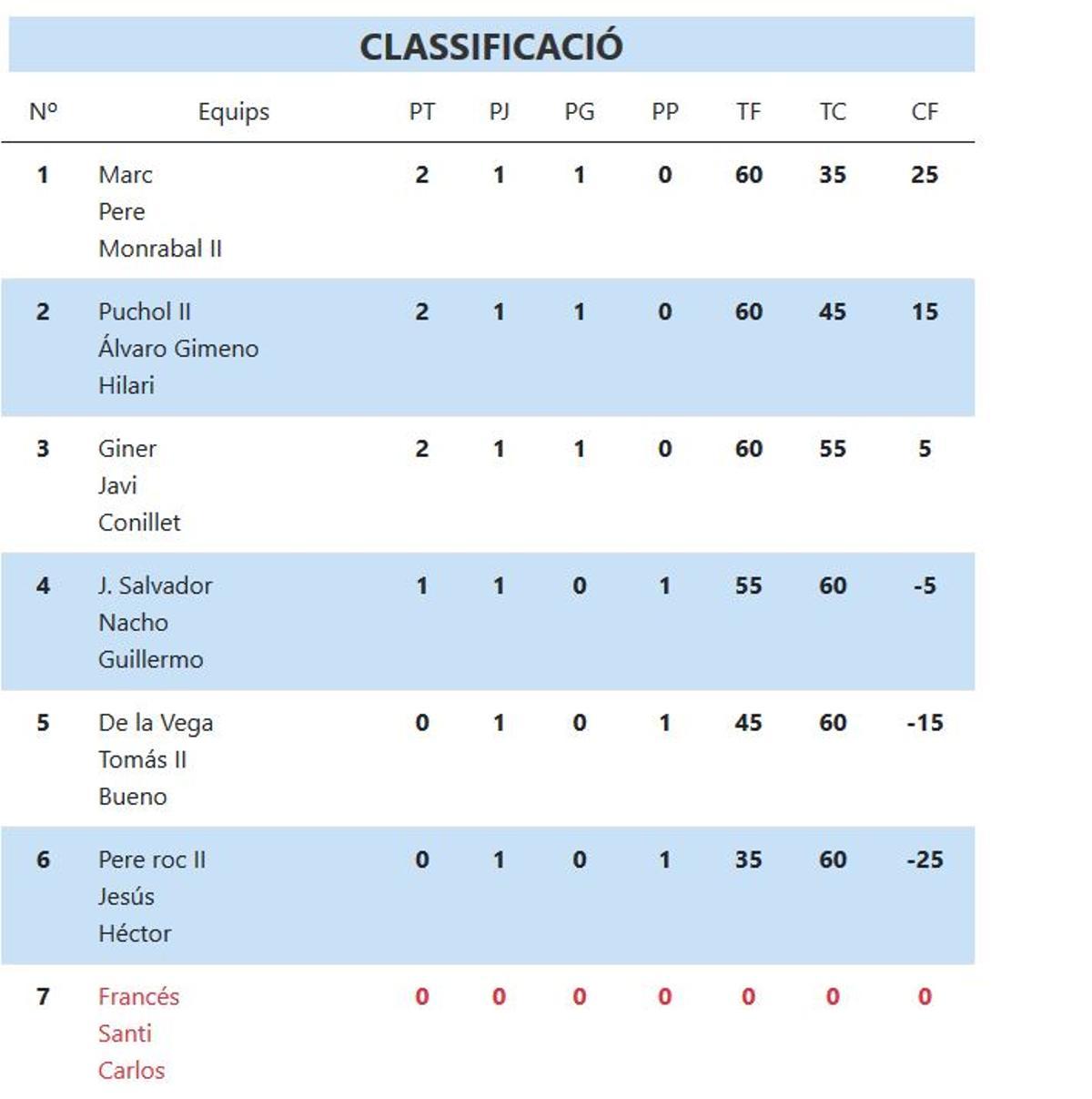 Classificació XXXII Lliga CaixaBank d'Escala i corda.