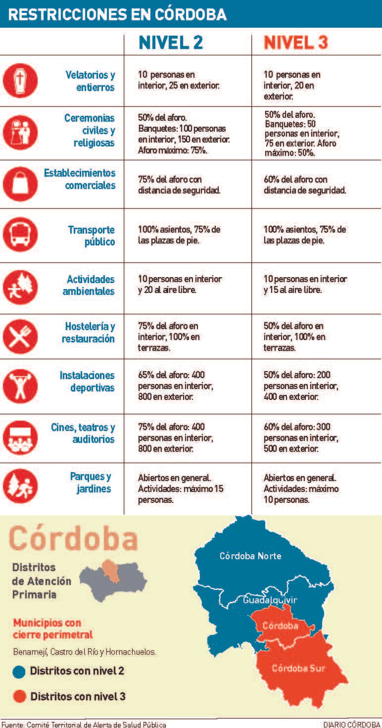 Restricciones en Córdoba 29 de abril