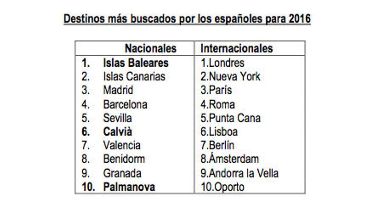 Baleares destaca por ser el destino preferido de los viajeros españoles para sus viajes en 2016