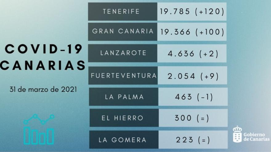 Datos de Covid en Canarias del 31 de marzo de 2021.