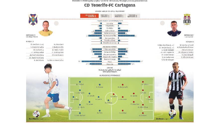 Directo: CD Tenerife - FC Cartagena
