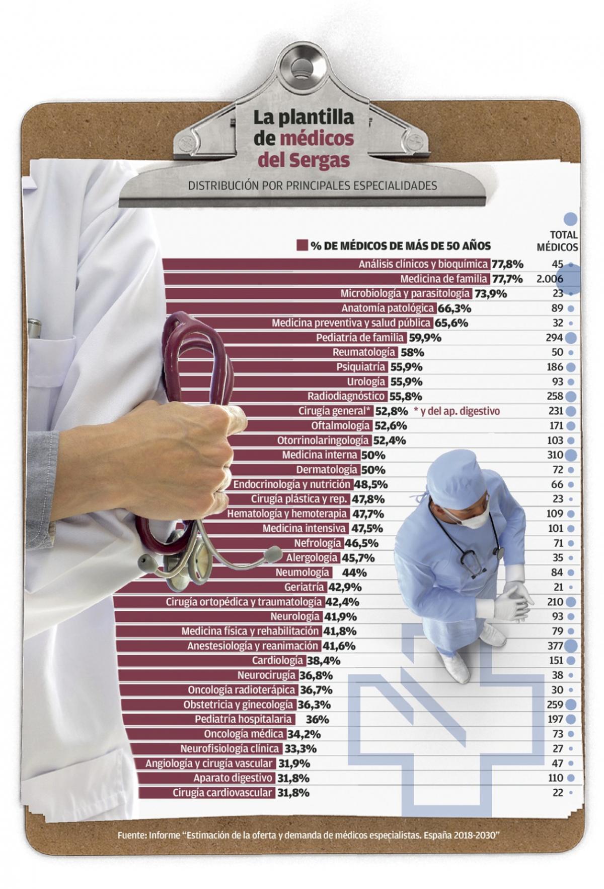 Sanidade debe afrontar en quince años la jubilación del 80% de sus médicos de familia