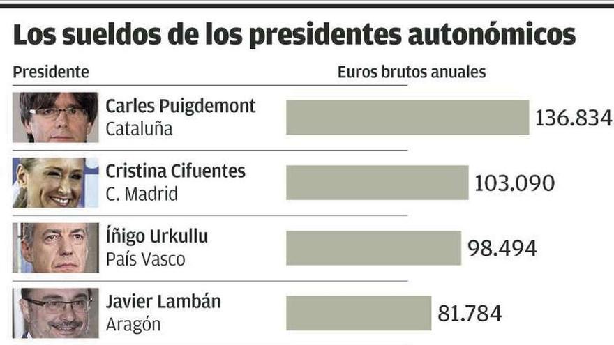 Núñez Feijóo es el octavo presidente mejor pagado de España, pero cobra la mitad que el regidor catalán