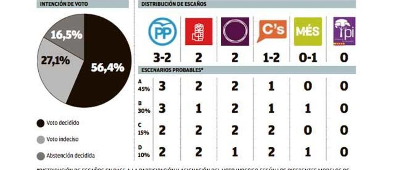 El PP pierde dos diputados y PSOE uno en favor de los partidos emergentes