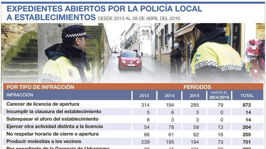 La Policía Local realiza en los últimos tres años 3.660 denuncias a bares