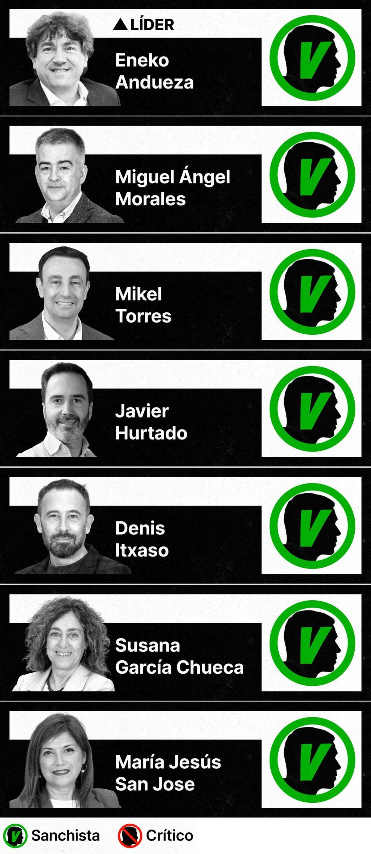 Sanchistas y críticos en el PSOE de Euskadi