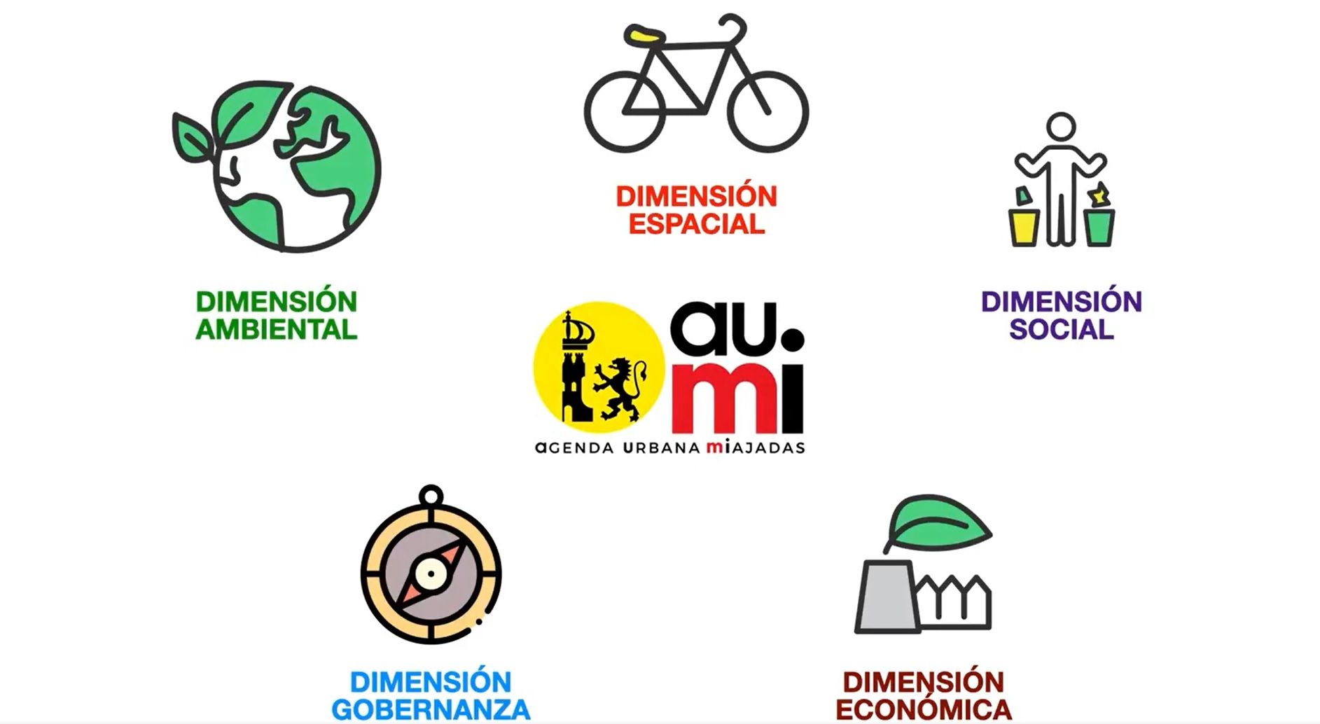 Las cinco dimensiones de la Agenda Urbana de Miajadas.