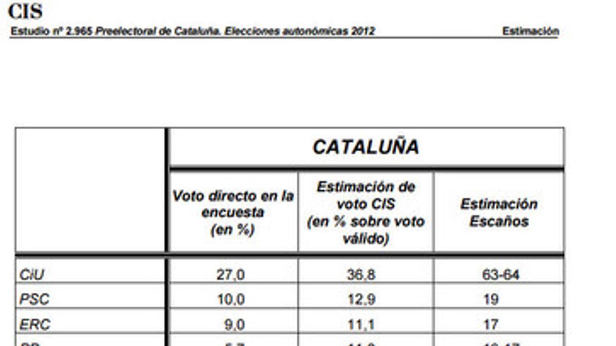 Última encuesta del CIS sobre las elecciones catalanas del 27-S