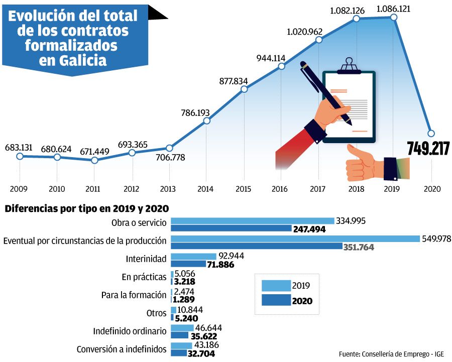 Evolución del total de los contratos formalizados en Galicia