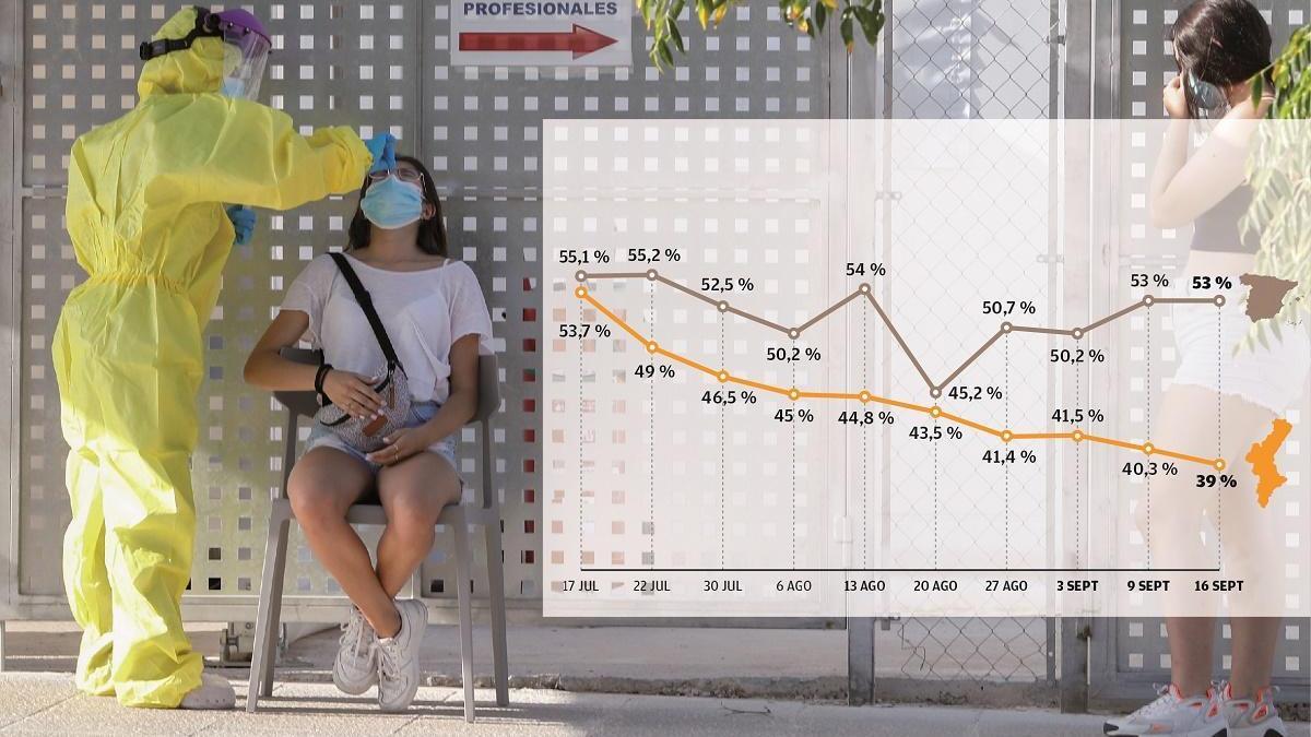 La caída en la detección de asintomáticos evidencia la falta de PCR en la Comunitat