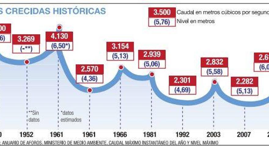 Una riada de altura