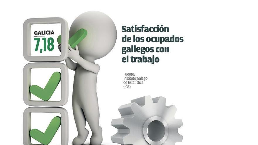 Los gallegos dan un notable a su trabajo, pese a los bajos salarios y el freno para ascender