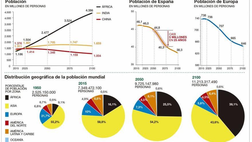 África abandera el crecimiento demográfico en todo el planeta