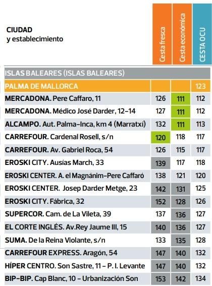 Listado de supermercados según la cesta.