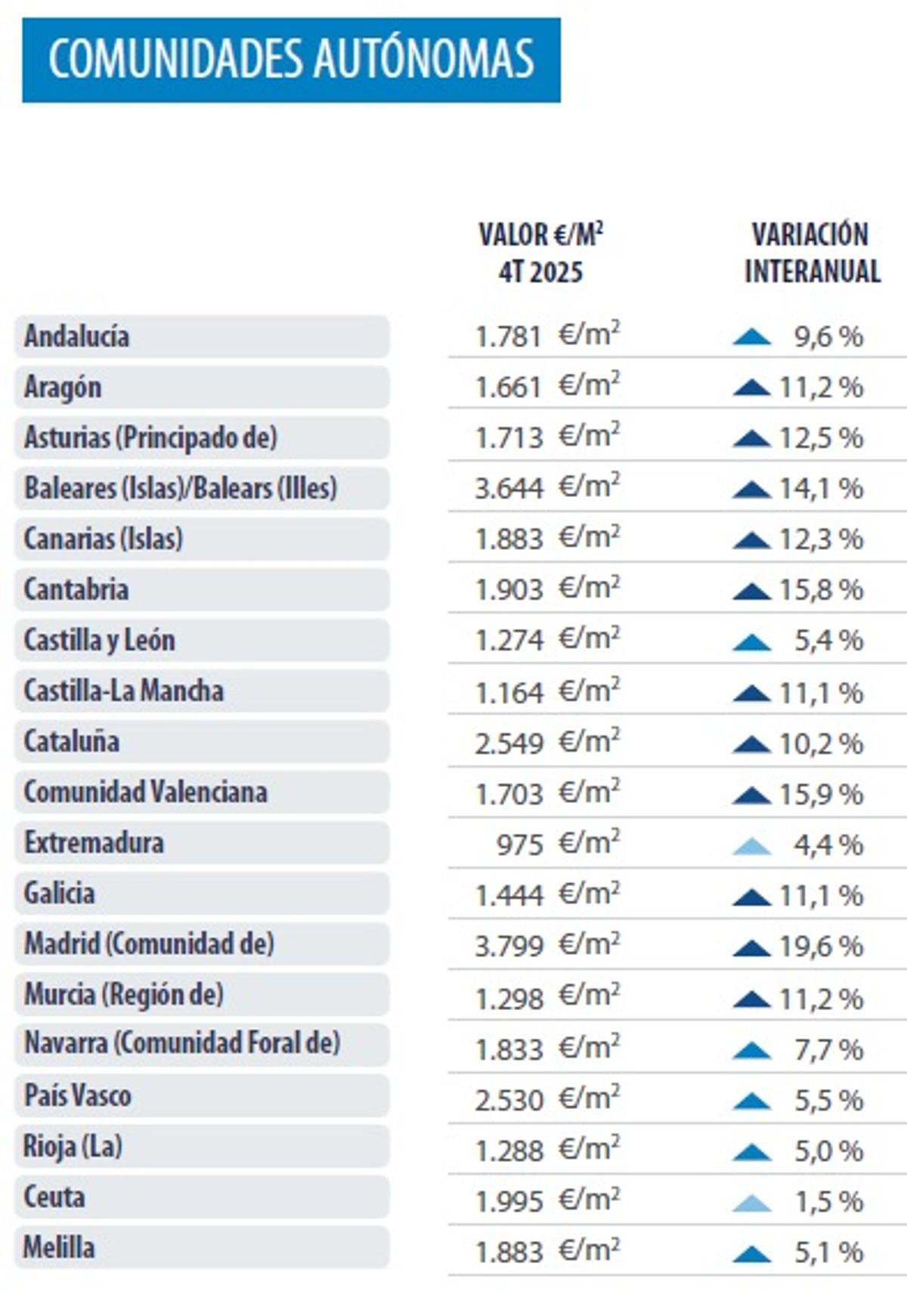 Tabla sobre el precio de la vivienda en 2025 en las distintas comunidades autónomas.