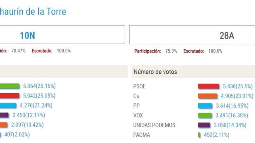 Vox le arrebata la victoria en Alhaurín de la Torre al PSOE a costa del hundimiento de Cs