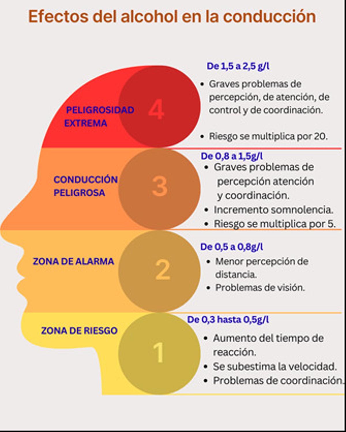 Infografía sobre los efectos del alcohol al volante en función de la cantidad en sangre.