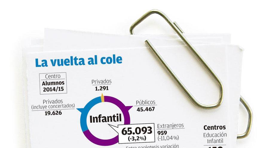 La caída de la matrícula en las aulas de Infantil se quintuplica en Galicia