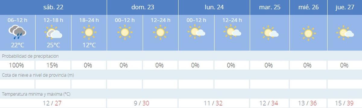 El tiempo en Córdoba.