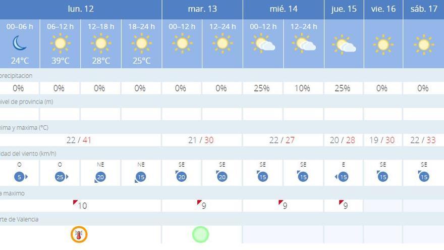 El tiempo en Valencia para la próxima semana.