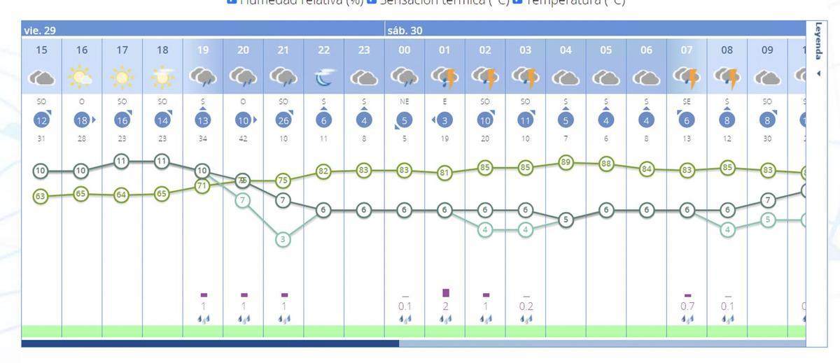 Previsión del tiempo en Zamora.