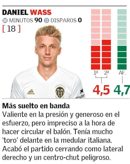 Las notas del Valencia CF frente a la Juventus