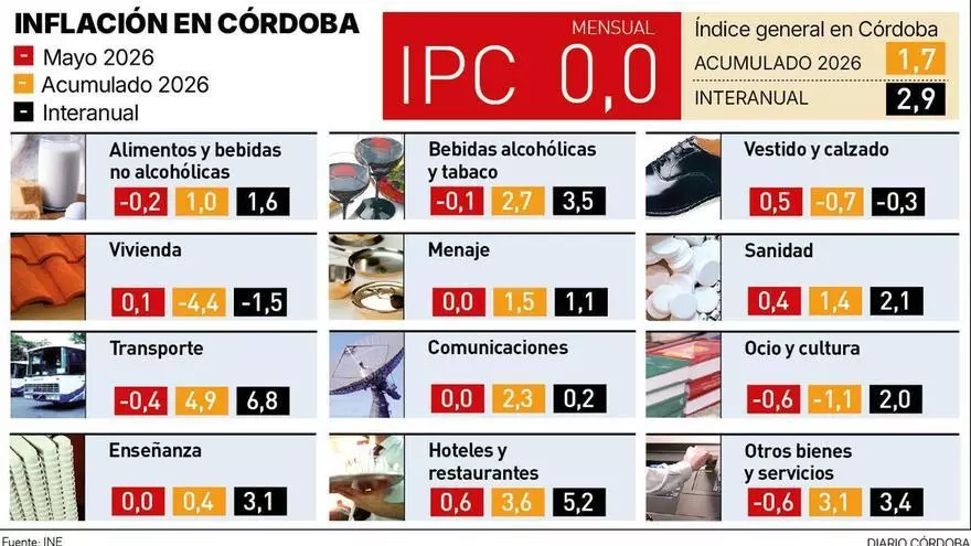 Los precios moderan su subida en Córdoba hasta un 2,9%, aunque el combustible se dispara aún más