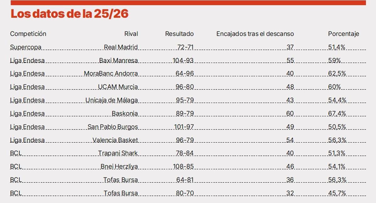 Repaso a los puntos reicibidos en todos los partidos de la actual temporada.