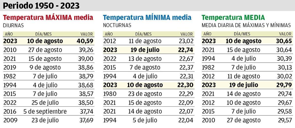 Temperaturas medias