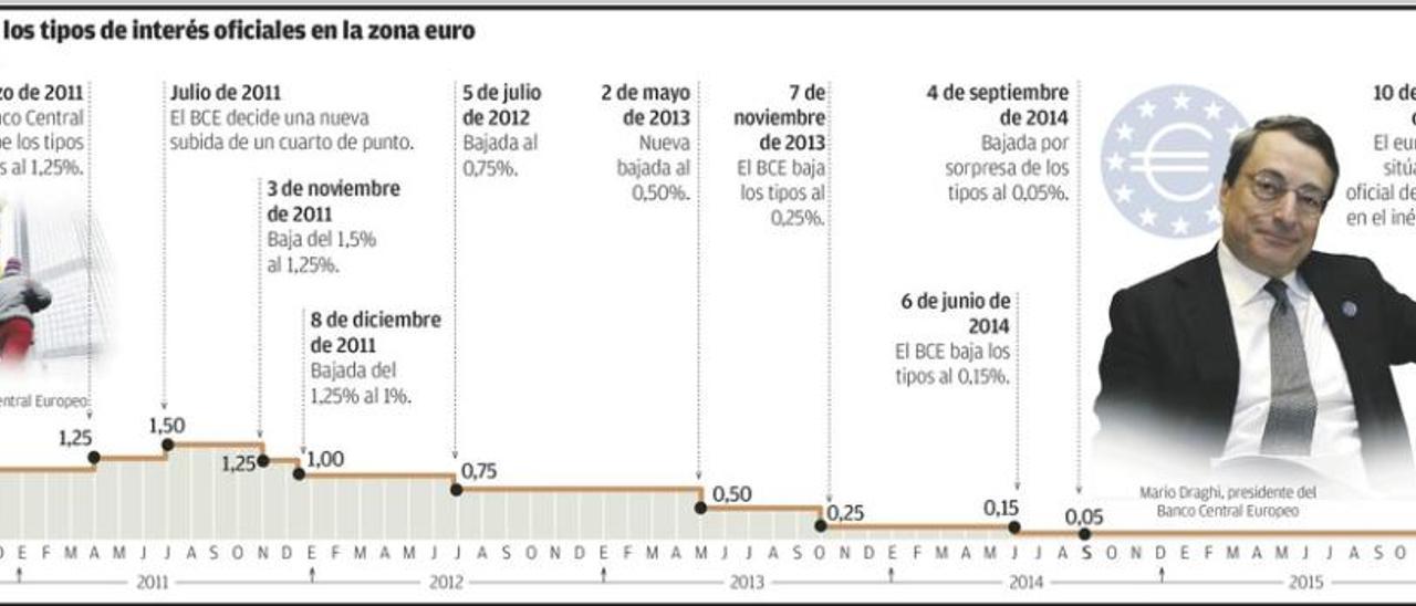 El BCE redobla el pulso: baja el tipo oficial al 0% y amplía a 1,74 billones su ofensiva monetaria