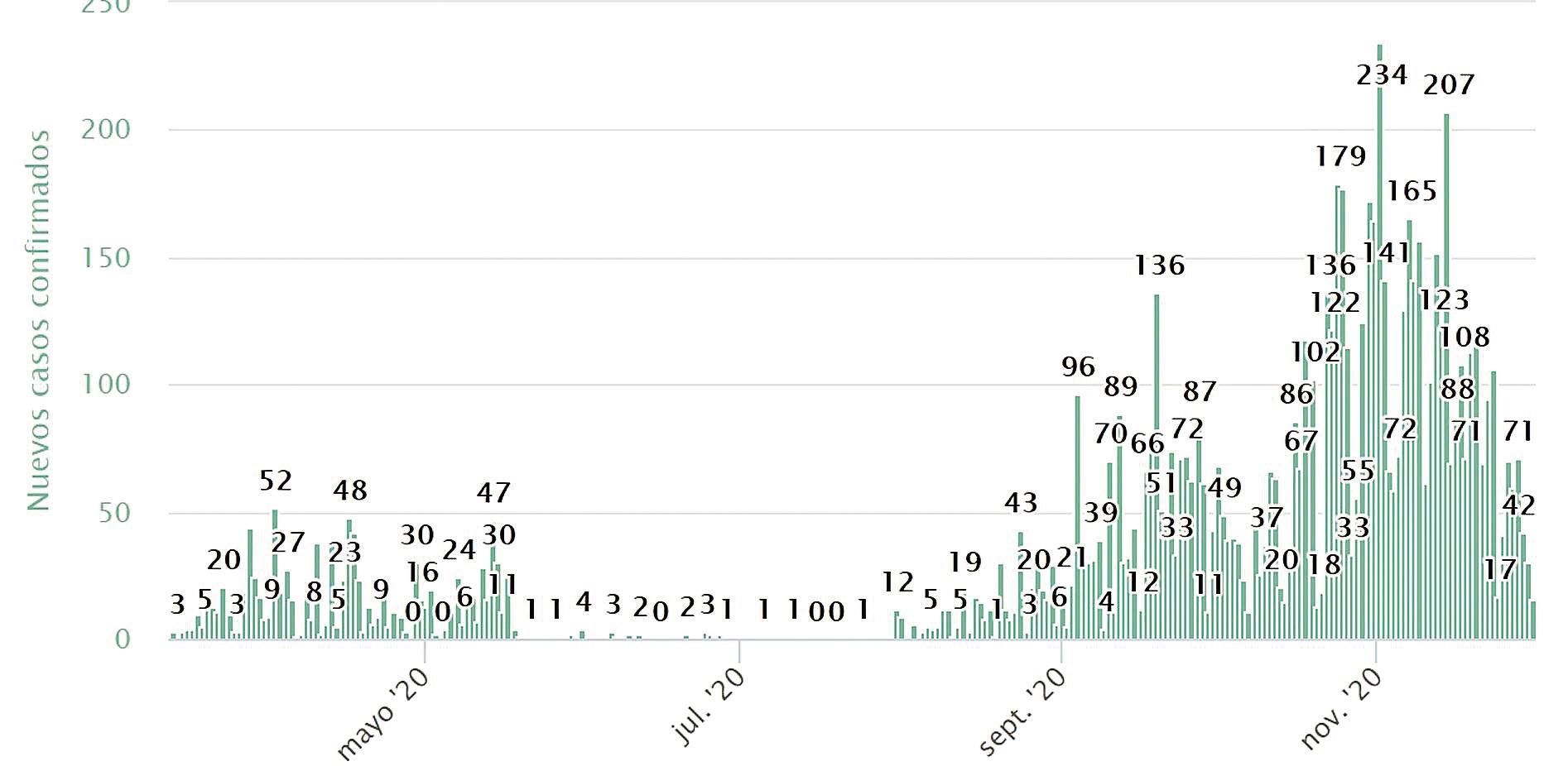 Incidencia diaria de casos en la provincia de Zamora, en claro descenso desde el último tercio del mes pasado.