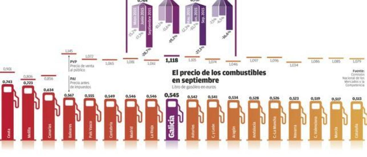 La rebaja de los combustibles en Galicia se queda en la mitad después de los impuestos