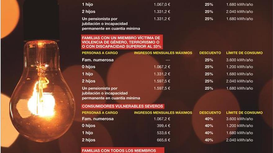 El nuevo bono social cubrirá solo una parte del consumo anual de la luz