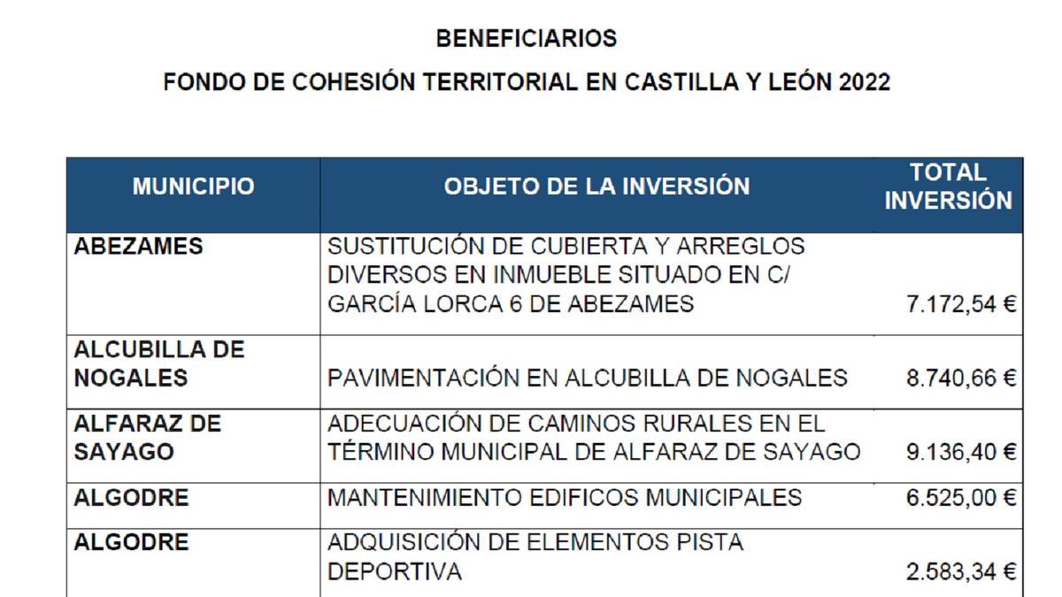 Pueblos de Zamora beneficiados del Fondo de Cohesión Territorial.