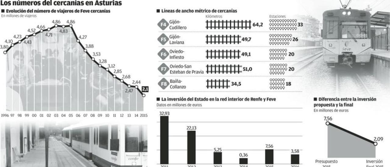 En peligro las líneas de la antigua Feve al caducar la declaración de servicio público