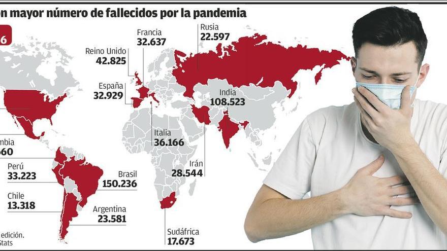 La OMS registra 378.000 nuevos casos en un día, la cifra más alta de la pandemia