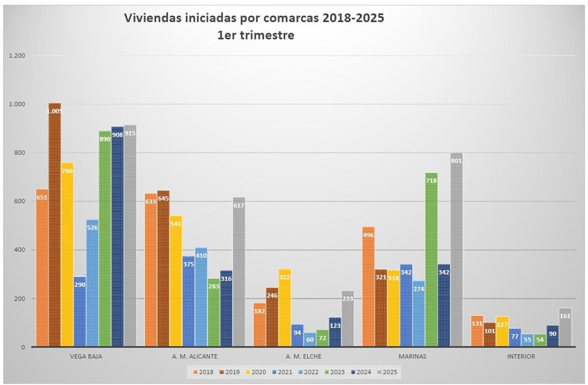Viviendas iniciadas en la provincia de Alicante por trimestre.