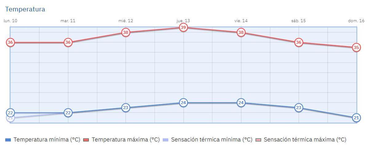 Gráfico de la evolución de temperaturas para los próximos días
