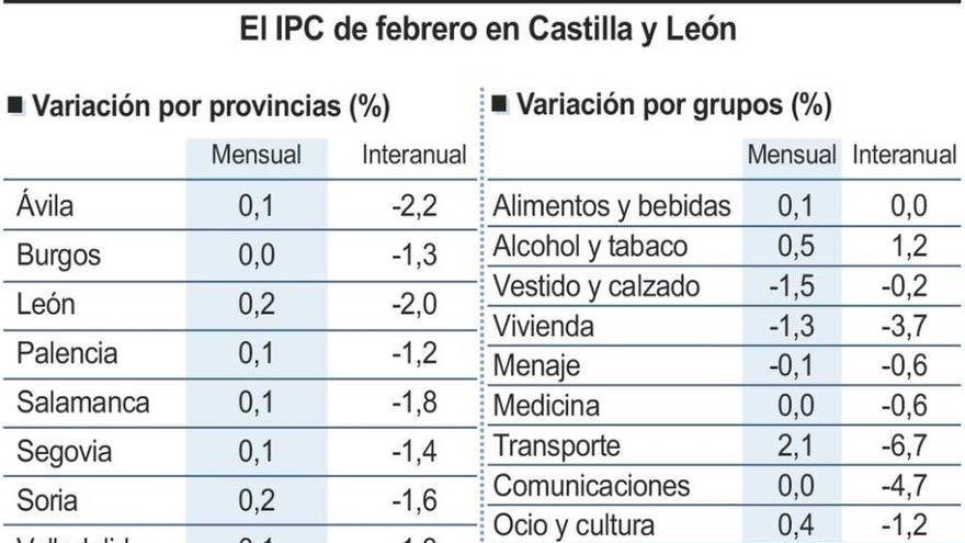 El IPC sigue a la baja pese a la subida del precio de la gasolina